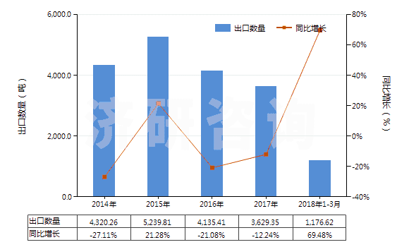 2014-2018年3月中國甲酸酯(HS29151300)出口量及增速統(tǒng)計